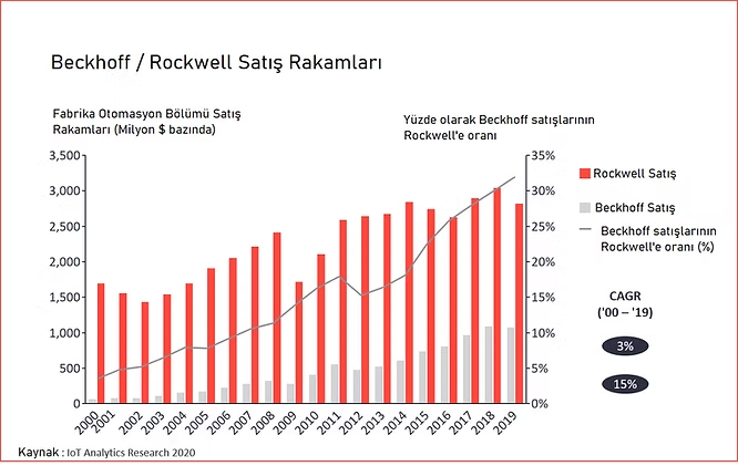 Beckhoff ve Rockwell fabrika otomasyonu satış rakamlarını karşılaştıran grafik