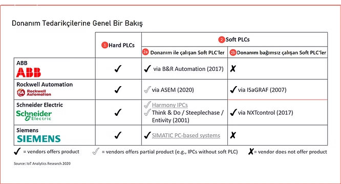 ABB, Rockwell Automation, Schneider Electric ve Siemens'in hard PLC ve soft PLC ürünlerini karşılaştıran tablo